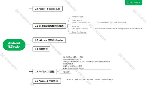 android開發藝術探索筆記 含思維導圖