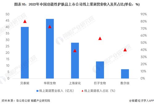 預見2023 2023年中國功能性護膚品行業全景圖譜 附市場規模 競爭格局和發展前景等