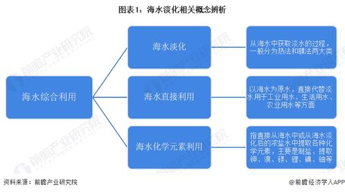 預見2023 2023年中國海水淡化行業(yè)全景圖譜 附市場現(xiàn)狀 競爭格局和發(fā)展趨勢