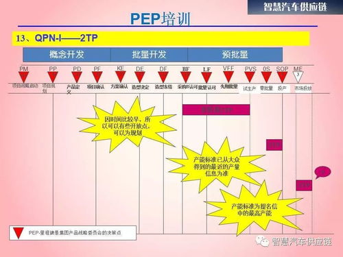 一汽大眾產品開發流程