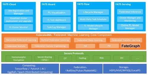 信也科技聚焦金融反欺詐場景 成功研發工業級圖聯邦技術fategraph