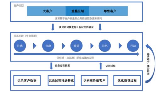 新零售crm系統設計詳解 系統業務目標
