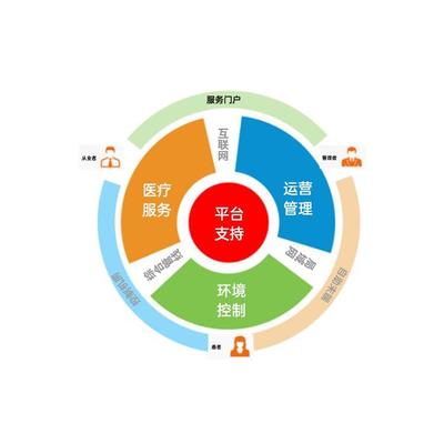 智能移動互聯(lián)網(wǎng)醫(yī)院系統(tǒng) 自助共享軟件 物聯(lián)網(wǎng)定制開發(fā)